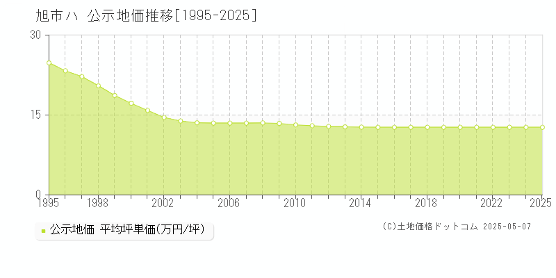 ハ(旭市)の公示地価推移グラフ(坪単価)[1995-2025年]