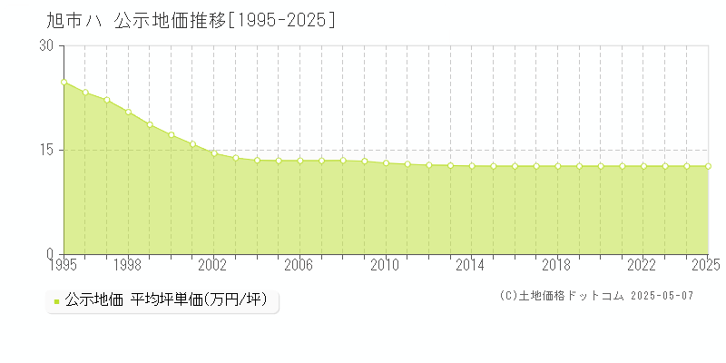 旭市ハの地価公示推移グラフ 