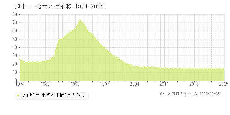 ロ(旭市)の公示地価推移グラフ(坪単価)[1974-2025年]