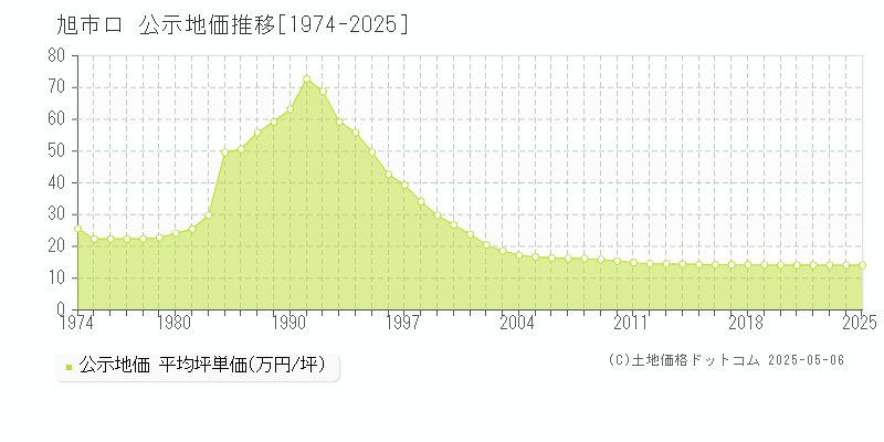 旭市ロの地価公示推移グラフ 