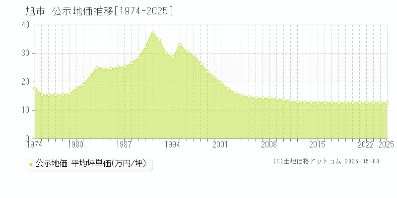 旭市(千葉県)の公示地価推移グラフ(坪単価)[1974-2025年]