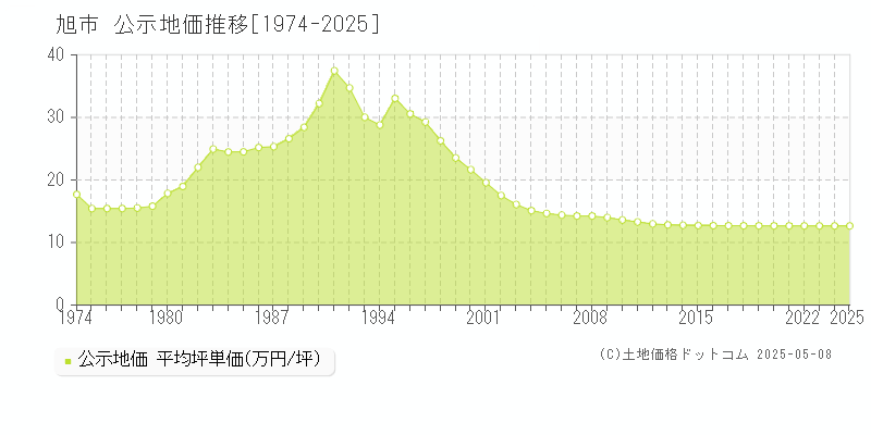 旭市全域の地価公示推移グラフ 