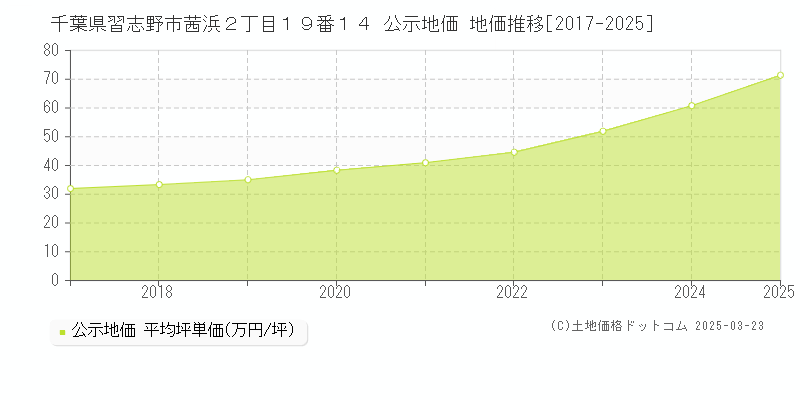 千葉県習志野市茜浜２丁目１９番１４ 公示地価 地価推移[2017-2025]