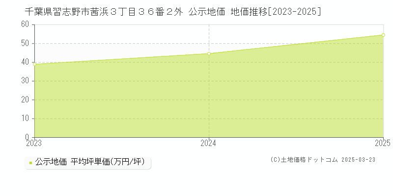 千葉県習志野市茜浜３丁目３６番２外 公示地価 地価推移[2023-2025]