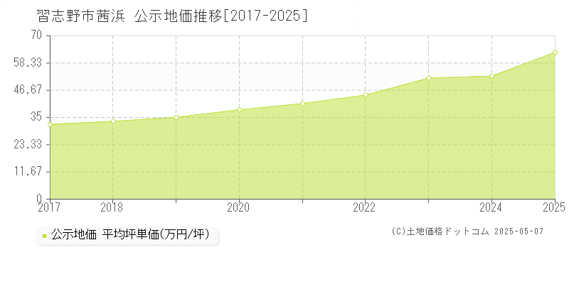 茜浜(習志野市)の公示地価推移グラフ(坪単価)[2017-2025年]