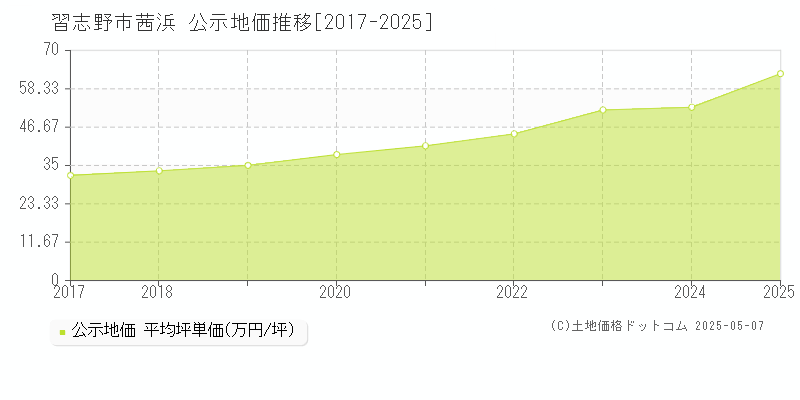 習志野市茜浜の地価公示推移グラフ 