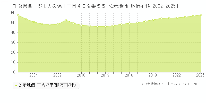 千葉県習志野市大久保１丁目４３９番５５ 公示地価 地価推移[2002-2025]