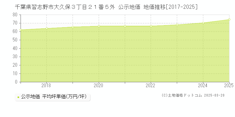 千葉県習志野市大久保３丁目２１番５外 公示地価 地価推移[2017-2025]