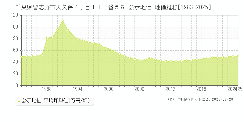 千葉県習志野市大久保４丁目１１１番５９ 公示地価 地価推移[1983-2025]