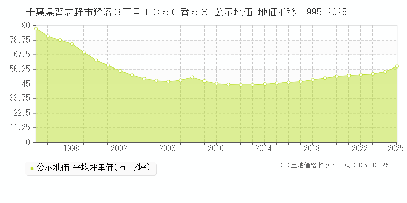 千葉県習志野市鷺沼３丁目１３５０番５８ 公示地価 地価推移[1995-2025]