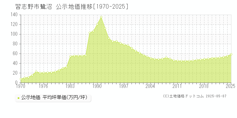 鷺沼(習志野市)の公示地価推移グラフ(坪単価)[1970-2025年]