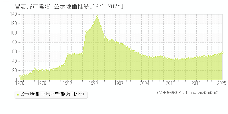 習志野市鷺沼の地価公示推移グラフ 