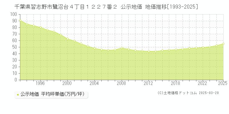千葉県習志野市鷺沼台４丁目１２２７番２ 公示地価 地価推移[1993-2025]