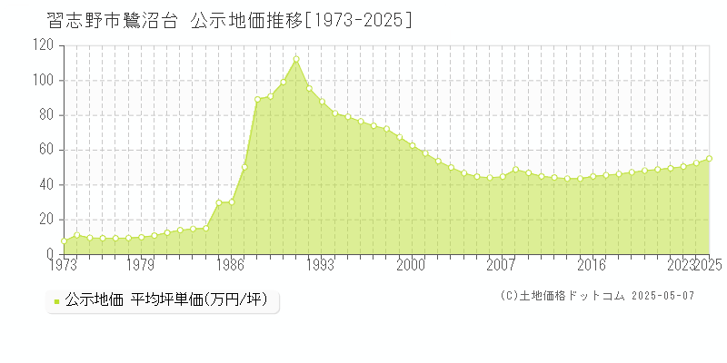 鷺沼台(習志野市)の公示地価推移グラフ(坪単価)[1973-2025年]