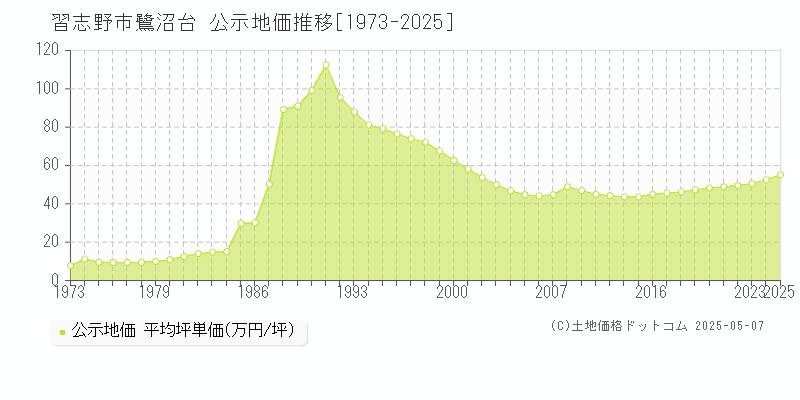 習志野市鷺沼台の地価公示推移グラフ 