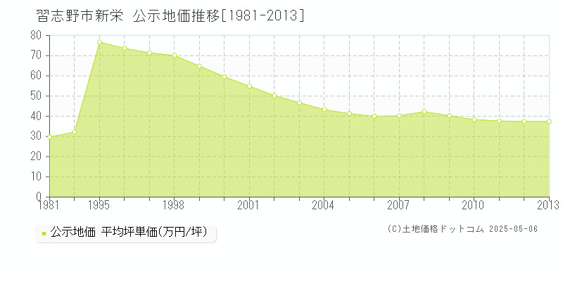 新栄(習志野市)の公示地価推移グラフ(坪単価)[1981-2013年]