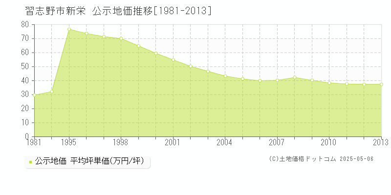 習志野市新栄の地価公示推移グラフ 