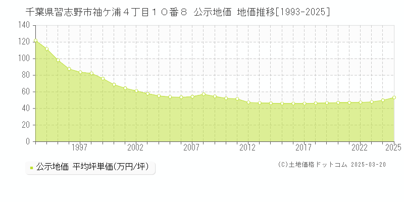千葉県習志野市袖ケ浦４丁目１０番８ 公示地価 地価推移[1993-2025]