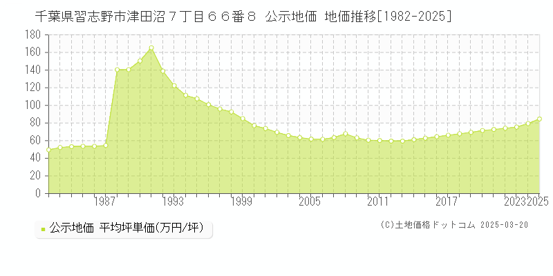 千葉県習志野市津田沼７丁目６６番８ 公示地価 地価推移[1982-2025]