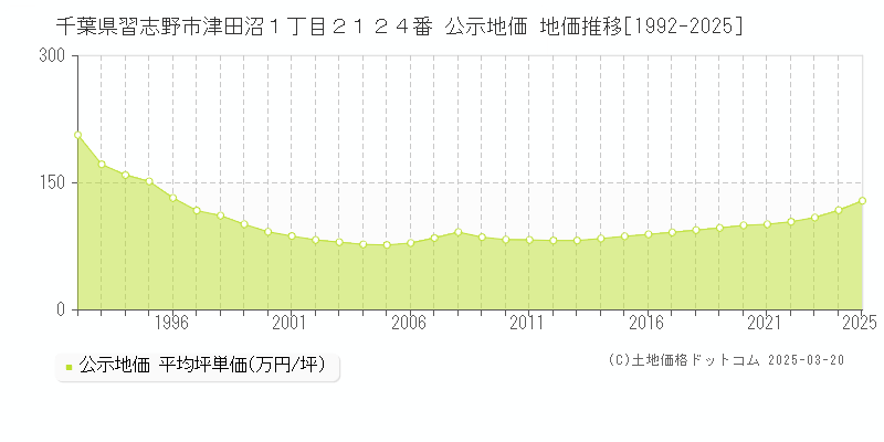 千葉県習志野市津田沼１丁目２１２４番 公示地価 地価推移[1992-2025]