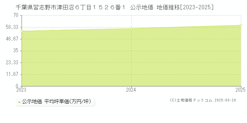 千葉県習志野市津田沼６丁目１５２６番１ 公示地価 地価推移[2023-2025]
