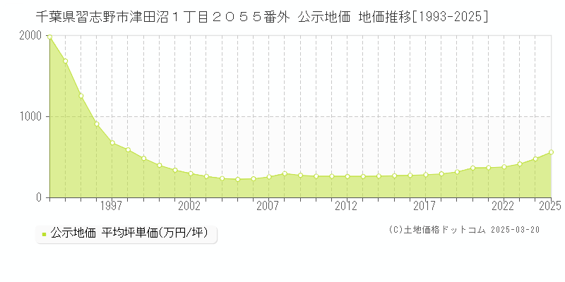 千葉県習志野市津田沼１丁目２０５５番外 公示地価 地価推移[1993-2025]