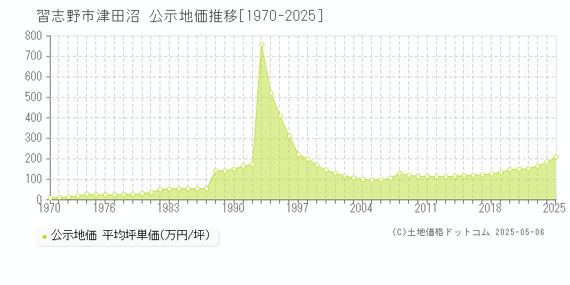 津田沼(習志野市)の公示地価推移グラフ(坪単価)[1970-2025年]