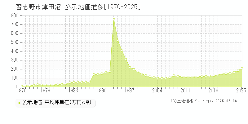 習志野市津田沼の地価公示推移グラフ 