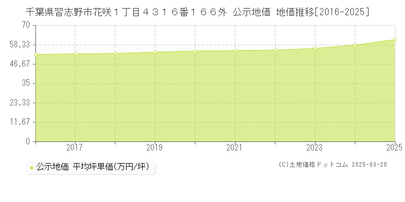 千葉県習志野市花咲１丁目４３１６番１６６外 公示地価 地価推移[2016-2025]