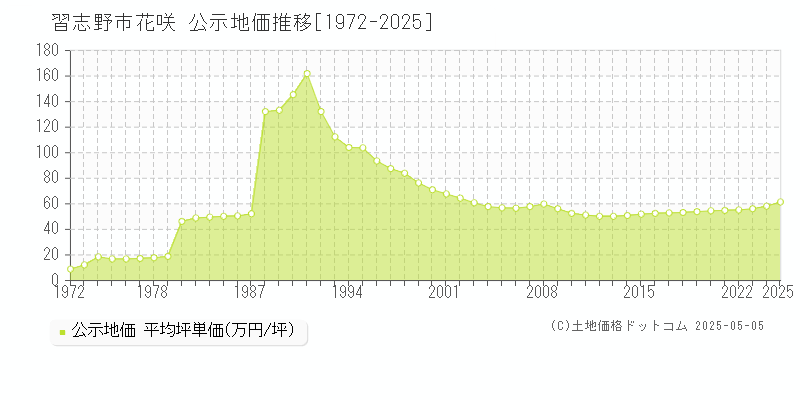 花咲(習志野市)の公示地価推移グラフ(坪単価)[1972-2025年]