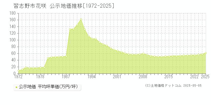 習志野市花咲の地価公示推移グラフ 