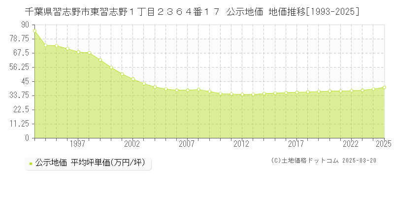 千葉県習志野市東習志野１丁目２３６４番１７ 公示地価 地価推移[1993-2025]