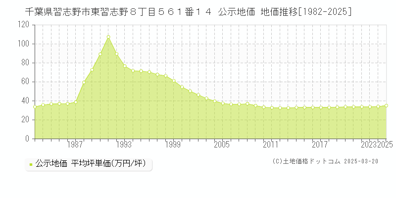 千葉県習志野市東習志野８丁目５６１番１４ 公示地価 地価推移[1982-2025]