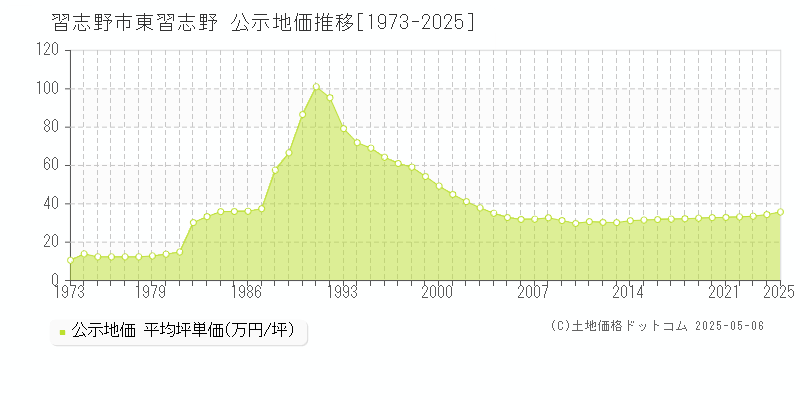 東習志野(習志野市)の公示地価推移グラフ(坪単価)[1973-2025年]
