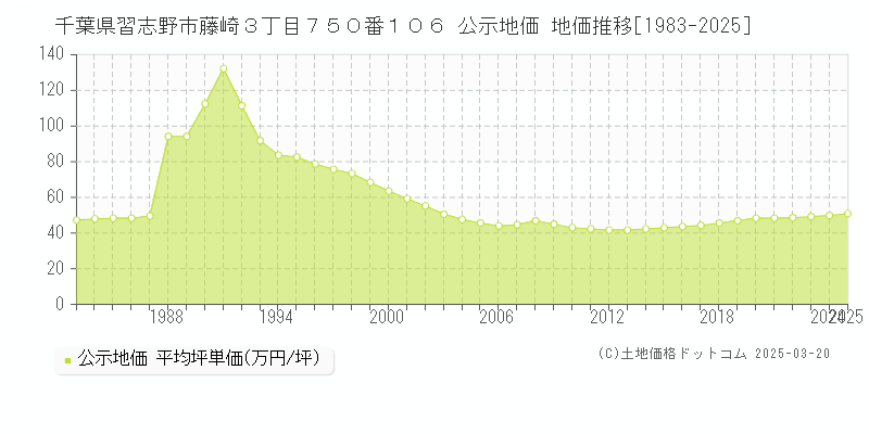 千葉県習志野市藤崎３丁目７５０番１０６ 公示地価 地価推移[1983-2025]