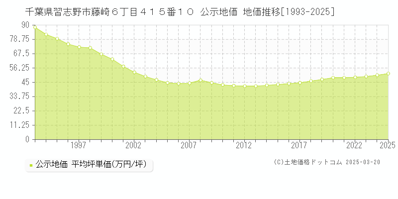 千葉県習志野市藤崎６丁目４１５番１０ 公示地価 地価推移[1993-2025]