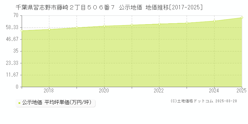 千葉県習志野市藤崎２丁目５０６番７ 公示地価 地価推移[2017-2025]