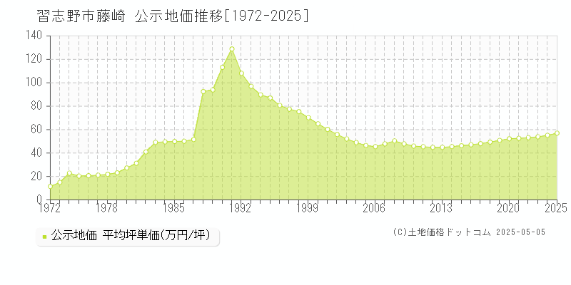 藤崎(習志野市)の公示地価推移グラフ(坪単価)[1972-2025年]