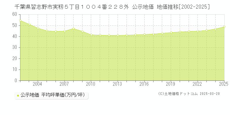 千葉県習志野市実籾５丁目１００４番２２８外 公示地価 地価推移[2002-2025]
