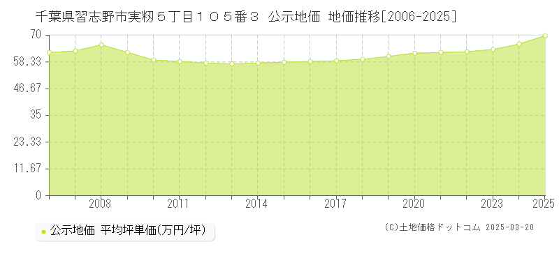 千葉県習志野市実籾５丁目１０５番３ 公示地価 地価推移[2006-2025]
