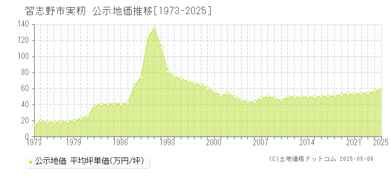 実籾(習志野市)の公示地価推移グラフ(坪単価)[1973-2025年]