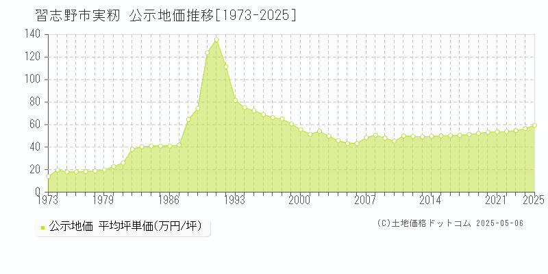 習志野市実籾の地価公示推移グラフ 