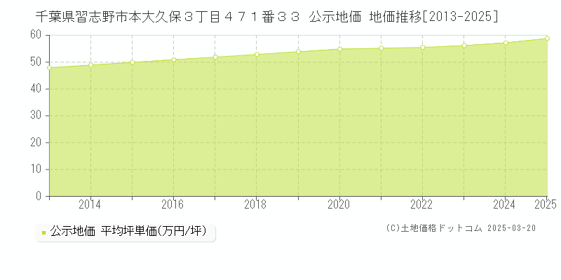 千葉県習志野市本大久保３丁目４７１番３３ 公示地価 地価推移[2013-2025]