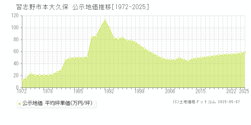 本大久保(習志野市)の公示地価推移グラフ(坪単価)[1972-2025年]