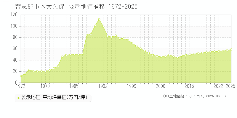 習志野市本大久保の地価公示推移グラフ 