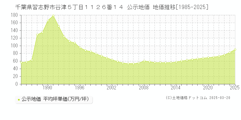 千葉県習志野市谷津５丁目１１２６番１４ 公示地価 地価推移[1985-2025]