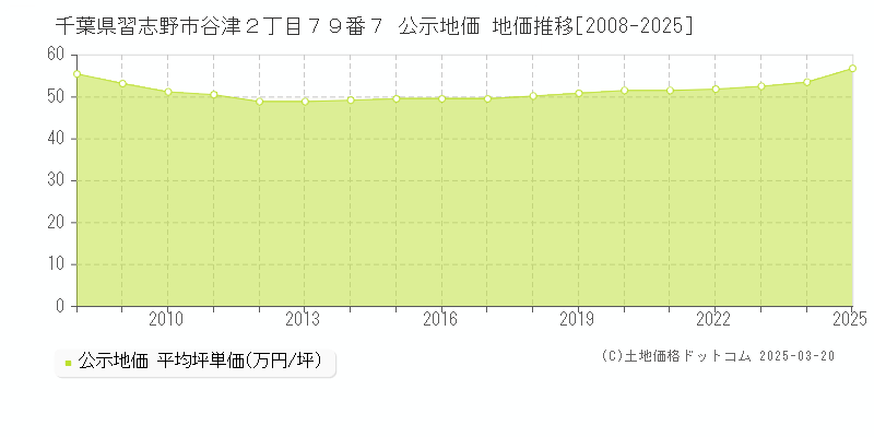 千葉県習志野市谷津２丁目７９番７ 公示地価 地価推移[2008-2025]