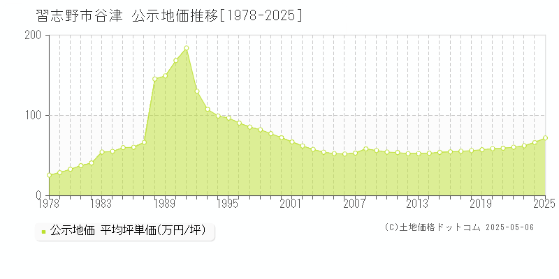 谷津(習志野市)の公示地価推移グラフ(坪単価)[1978-2025年]