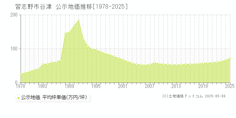 習志野市谷津の地価公示推移グラフ 