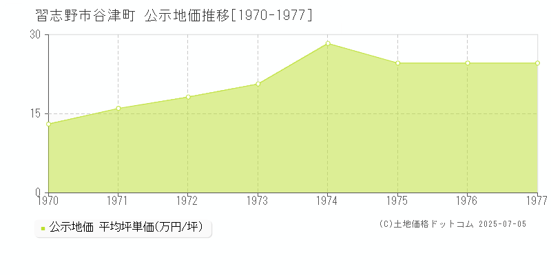 習志野市谷津町の地価公示推移グラフ 